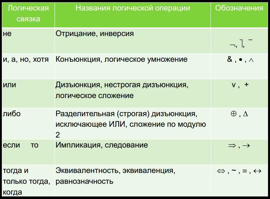 Логические обозначения в информатике. Логические операции. Связки логических операций. Обозначение логических операций. Логические знаки в информатике.