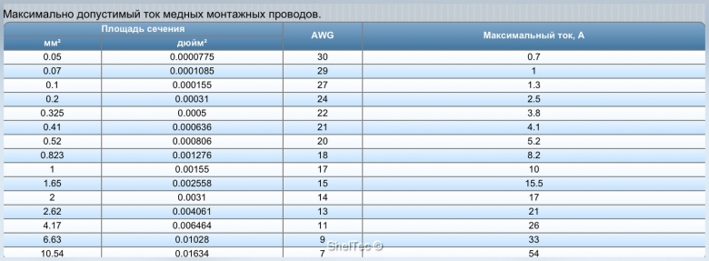 Курица мм2 валюта. Кабель 0.35 мм2 максимальный ток. Сечение провода 0.2 ток. Кабель 35мм максимальный ток. Провод МГТФ таблица сечений.