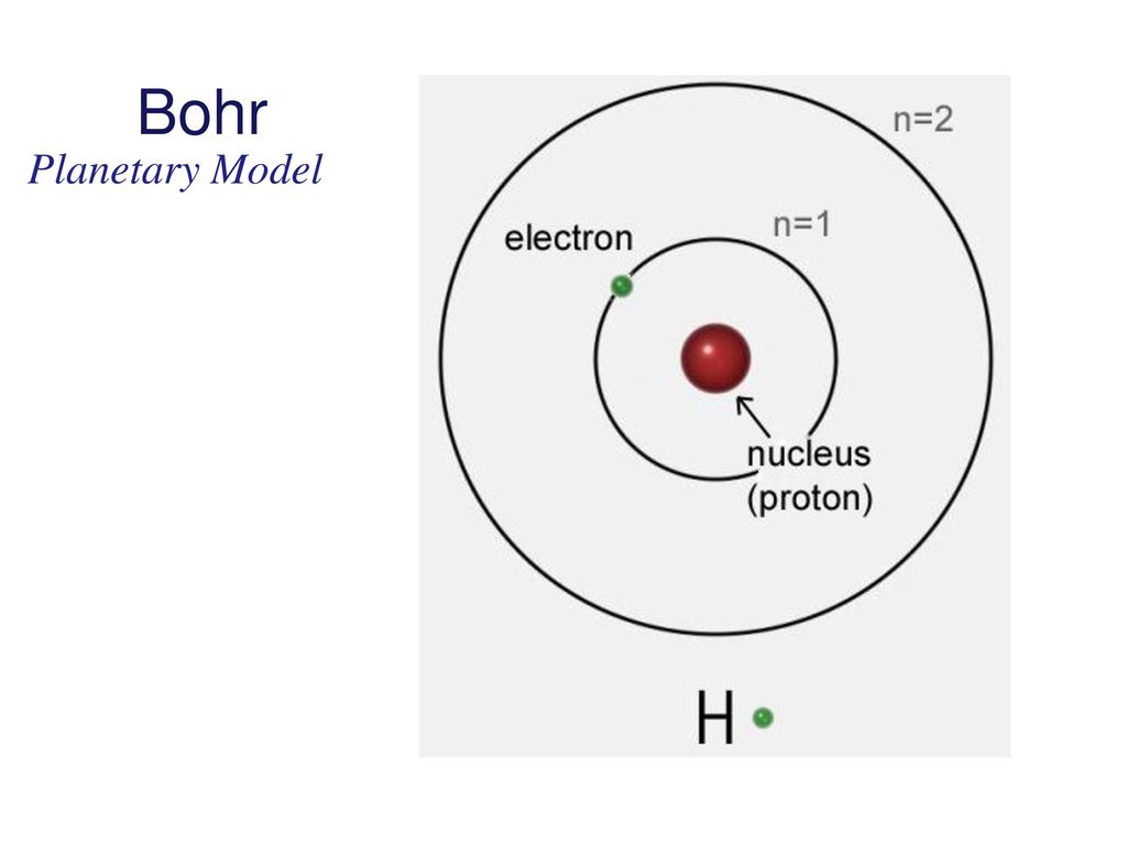 Простой атом. Строение Иона водорода. Формы водорода. Атом h. Quantum Atom model.