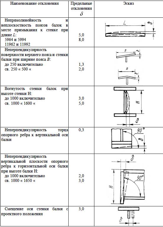 Отклонения положения. Допуски по подкрановым балкам. ГОСТ двутавров для кран балки. Допуски по грибовидности сварной балки. Подкрановые пути для кран балки допуски.