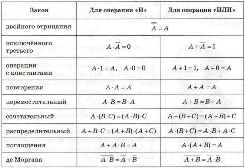 Булевы в фигме. Законы алгебры логики Информатика. Формулы алгебры логики Информатика. Формулы сокращения Алгебра логики. Таблица алгебры логики 10 класс.