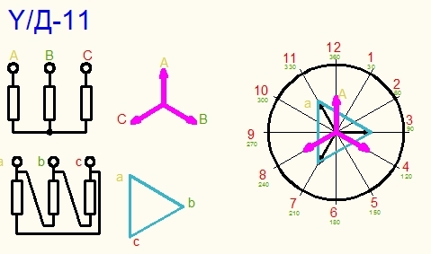 Трансформатор y y 0. Схема соединения обмоток звезда треугольник. Группа соединений звезда треугольник 11 группа схема соединений. Схема соединения обмоток трансформатора треугольник звезда 11. Соединение обмоток треугольник звезда 11.