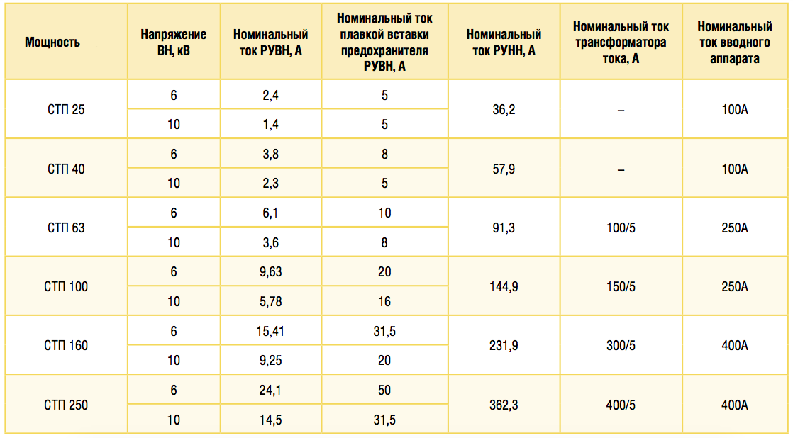 100 номинальный. Номинальный ток трансформатора 400 КВА. Выбор предохранителей 10 кв для трансформаторов. Предохранители 10 кв для трансформатора 400 КВА. КТП 1000 КВА Номинальный ток предохранителя.
