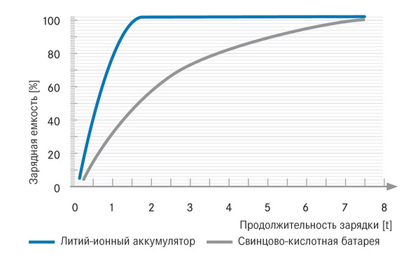 Заряд лития. Таблица заряда литиевых аккумуляторов. Кривая заряда литий ионных аккумуляторов. Количество циклов зарядки литий ионного аккумулятора. Свинцово-кислотные и литий-ионные аккумуляторы.