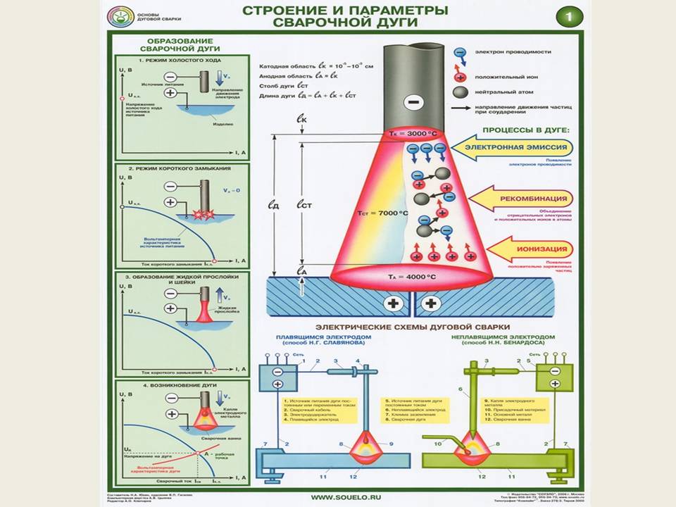 Сварочная дуга. Строение электрической дуги при дуговой сварке. Структура сварочной дуги. Условия горения электрической сварочной дуги. Опишите строение сварочной дуги.