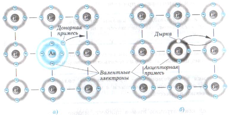 Проводимость полупроводников с акцепторной примесью