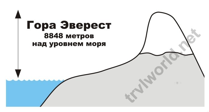 По рисунку определите абсолютную и относительную высоту холма или горы относительно подошвы