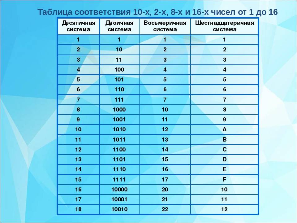 В системах счисления значение цифры не зависит от места занимаемого в изображении числа