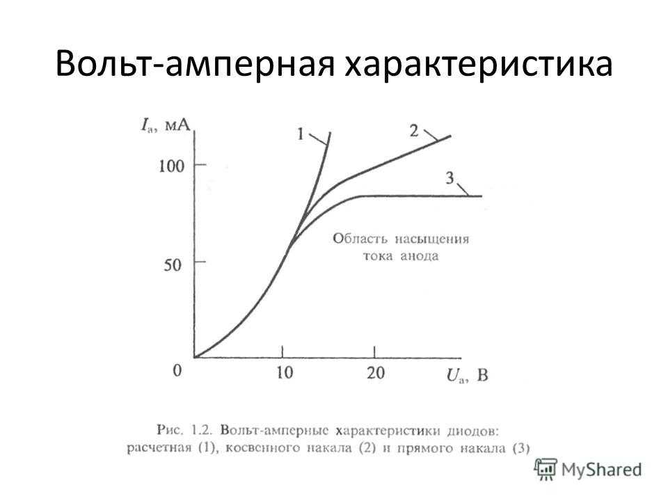 Амперная характеристика. Вольт амперная хар ка вакуумного диода. Вольтамперная характеристика термоэлектронной эмиссии. Вах вакуумного диода график. Вах электровакуумного диода.