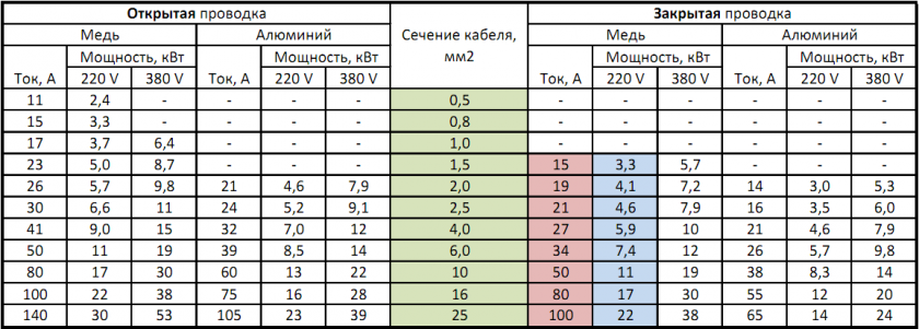 Мощность 220. Сечение кабеля на 380в 3фазы сечение 15 КВТ. Сечение провода и автомат на 3 КВТ. Кабель для 3 КВТ сечение провода. Таблица сечения кабеля 220 вольт.