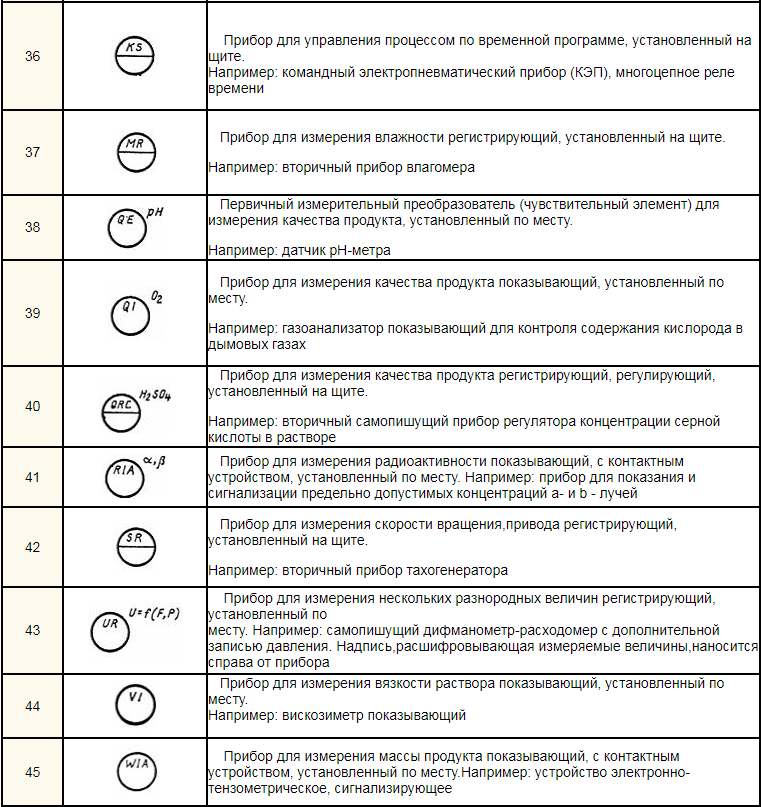 Позиционные обозначения технических средств на схеме автоматизации формируются из