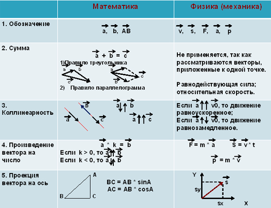 Показать на рисунке 1 вектора v a f