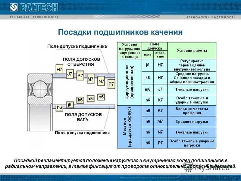 Место посадки подшипника. Посадка подшипника на вал допуски таблица. Посадка подшипника на вал допуски. Таблица посадочных мест под подшипники. Подшипники качения допуски и посадки.