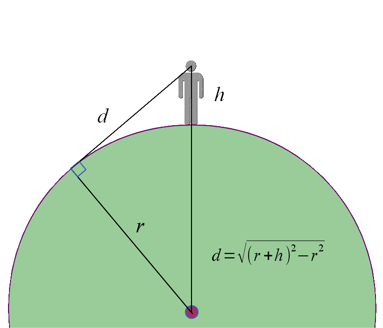 Кривизна земли. Дальность горизонта. Дальность видимого горизонта. Дальность прямой видимости от высоты. Формула расчета дальности видимости горизонта.