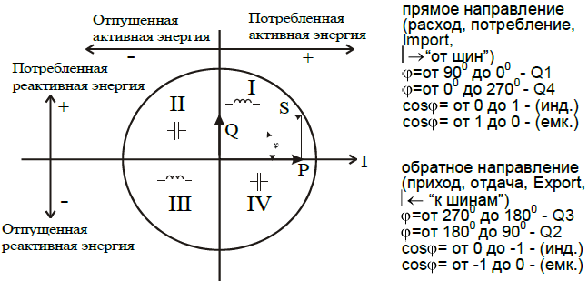 Векторные диаграммы активная и реактивная