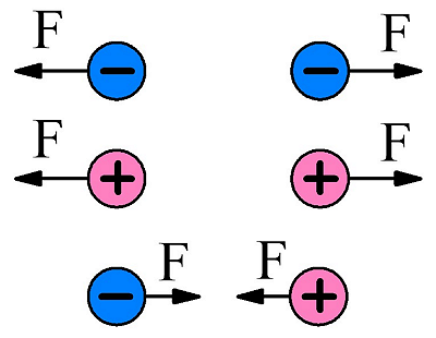 Взаимодействие зарядов