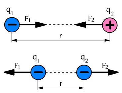 Рисунок иллюстрирующий закон Кулона