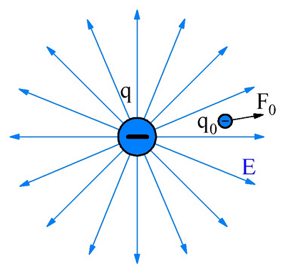 Заряд в электрическом поле.