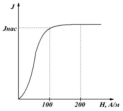 Зависимость намагничивания ферромагнетика от напряженности магнитного поля