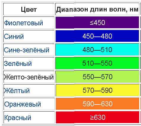 Свет определенной длины волны