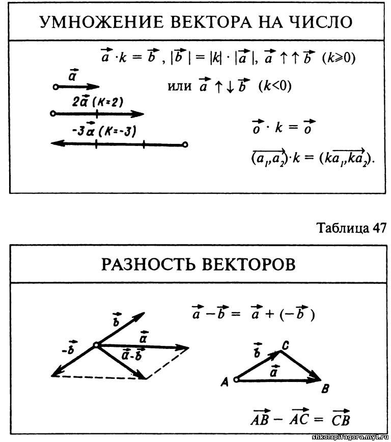 Умножение вектора на число 9 класс презентация атанасян