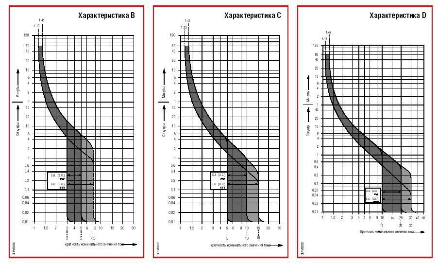 Характеристики b c d. Времятоковая характеристика ABB. ВТХ автоматов ABB. Токовая характеристика автомата d. Характеристика срабатывания автоматического выключателя ABB.