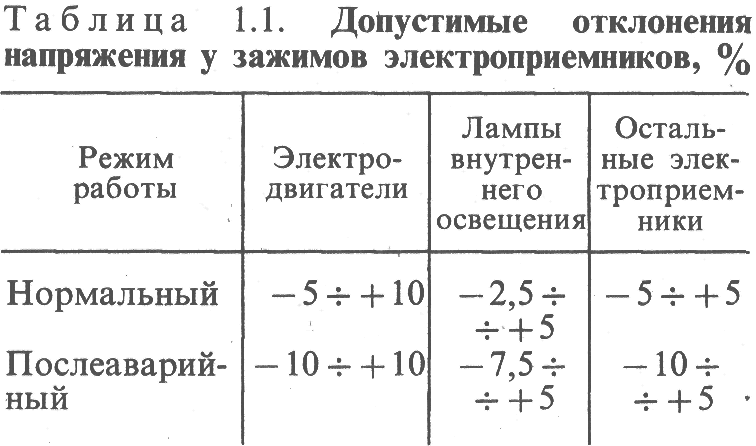 Отклонение в пределах нормы. Допустимые отклонения напряжения. Допуски по напряжению. Допуск напряжения в сети. Допустимые отклонения напряжения в сети.