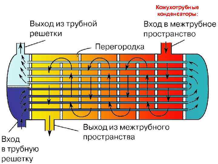 Конденсаторы холодильных машин. Кожухотрубчатый теплообменный аппарат схема. Кожухотрубный конденсатор холодильной машины. Кожухотрубный теплообменный аппарат схема. Кожухотрубный испаритель схема.