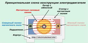 В электродвигателе процессы запускаются благодаря подаче электроэнергии