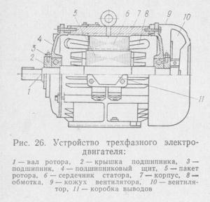 Принцип действия и устройство электродвигателя