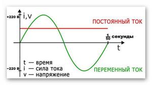 Постоянный и переменный ток