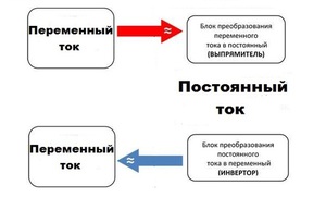 Как обозначается переменный ток и его отличие от постоянного