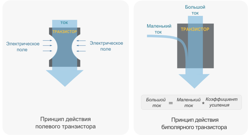 Полевой транзистор что это