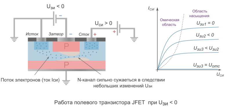 Как работает полевой транзистор