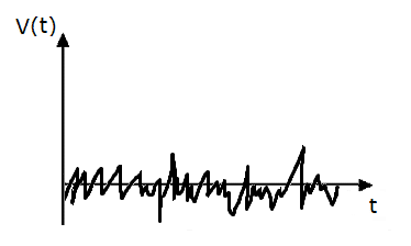 Example of the noise signal