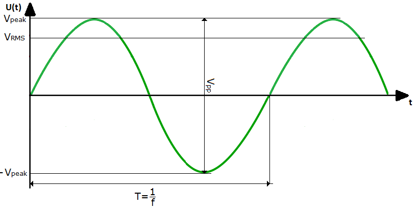 Example of the sine wave