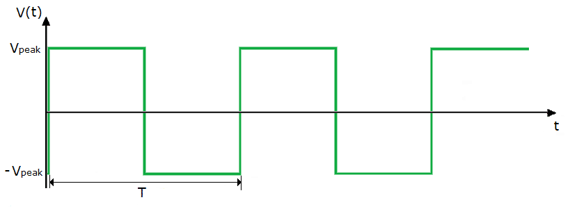 Example of the ideal square wave