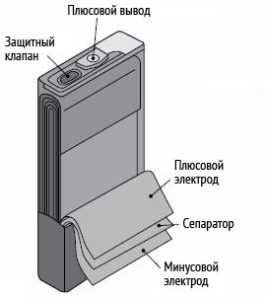 Литиевый аккумулятор рулонного типа