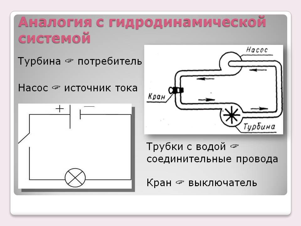 Гидравлическая аналогия