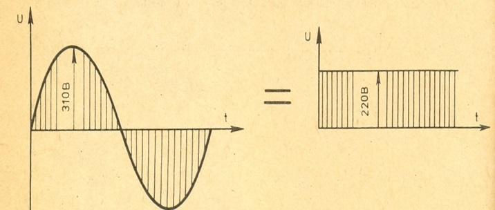 Синусоидальное напряжение с амплитудой 310 В эквивалентно постоянному, значение которого – 210 В