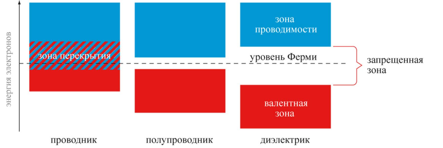 Уровни зон. Зонная структура полупроводника и проводника. Зонная структура полупроводников, проводников и диэлектриков. Зонные диаграммы проводников полупроводников и диэлектриков. Зонная диаграмма металла.