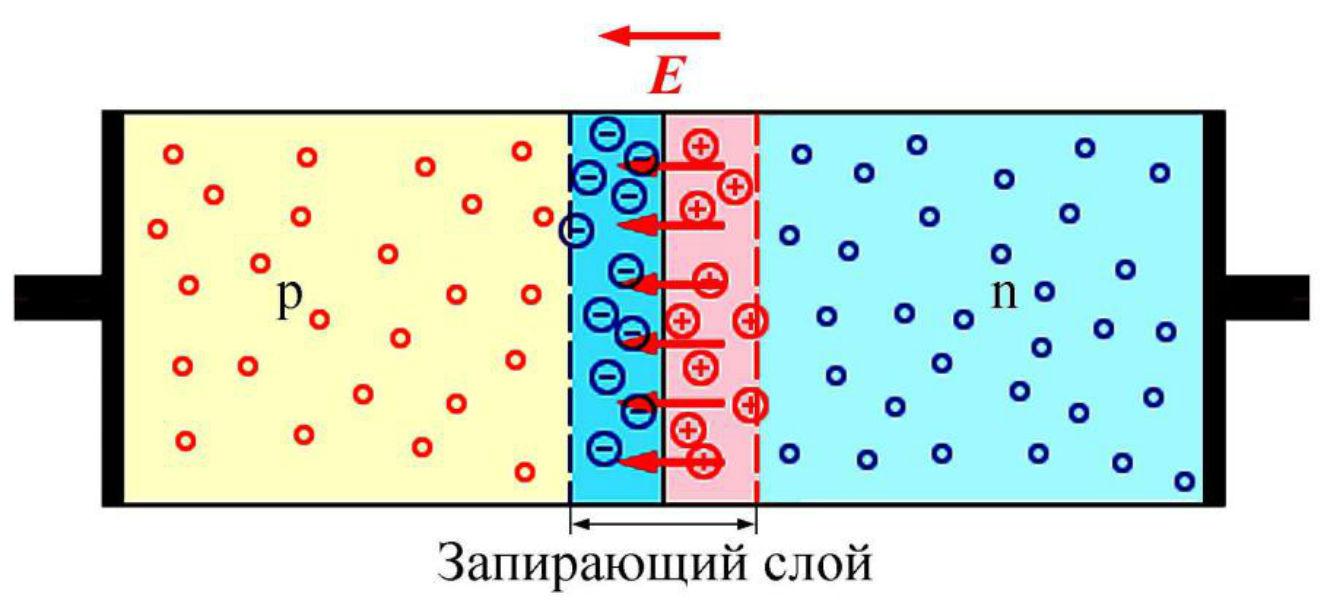 На рисунке изображен контакт двух полупроводников p и n типа где образуется отрицательный заряд