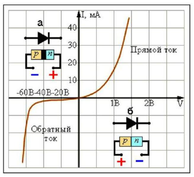 Вольт-амперная характеристика диода