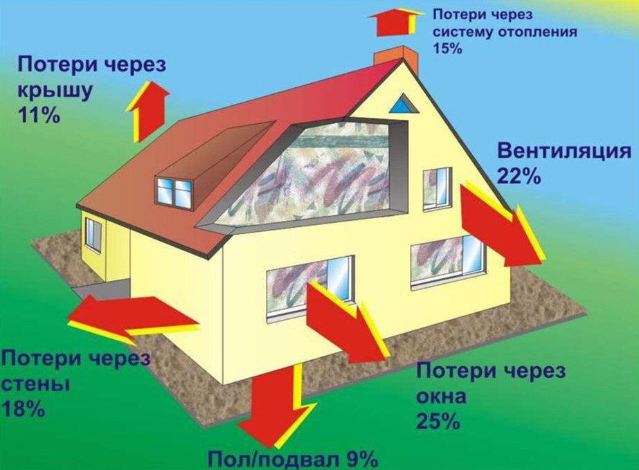 Потери тепла в стандартном доме