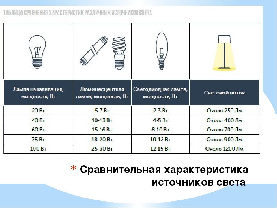 Сравнительные характеристики источников света