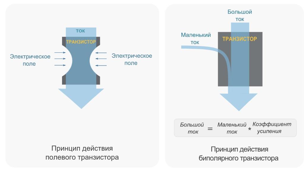 Принцип действия полевого и биполярного транзисторов