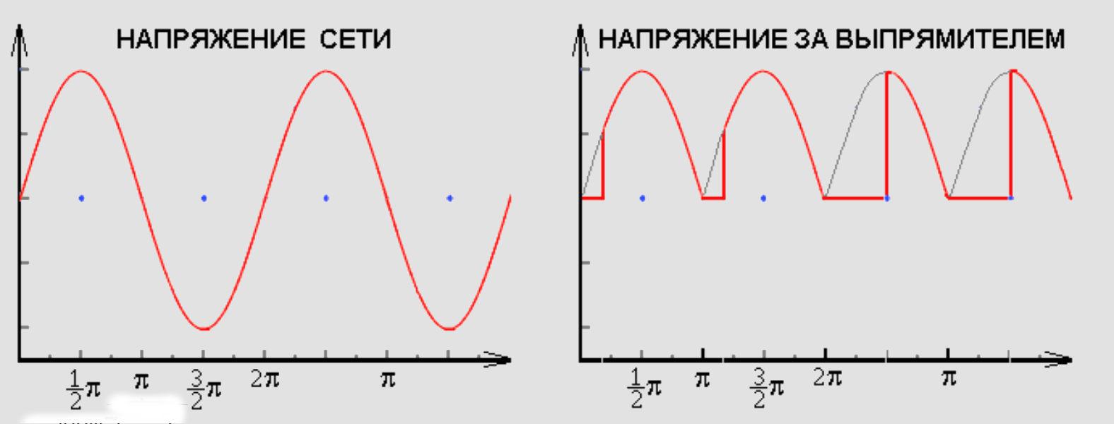 Искажение формы сигнала