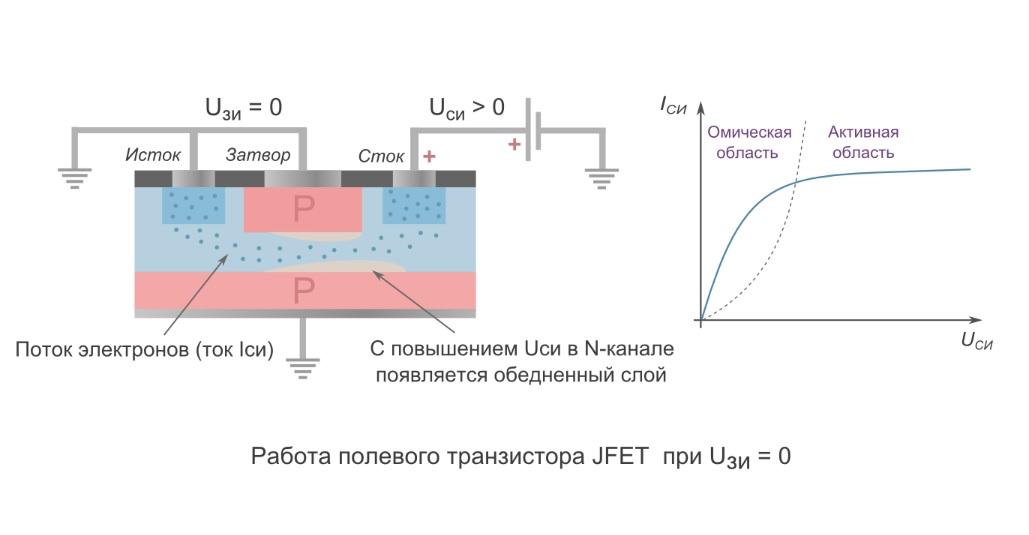 Напряжение равно нулю