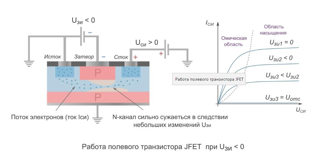 Уменьшение потенциала на затворе