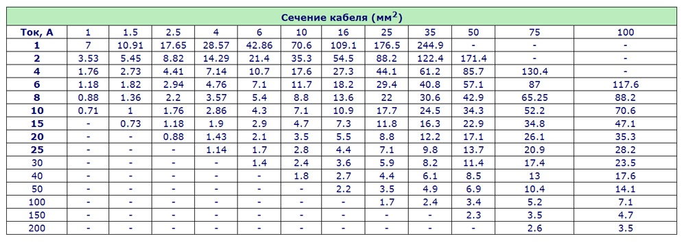 Применение таблицы помогает узнать значение сечения кабеля по длине